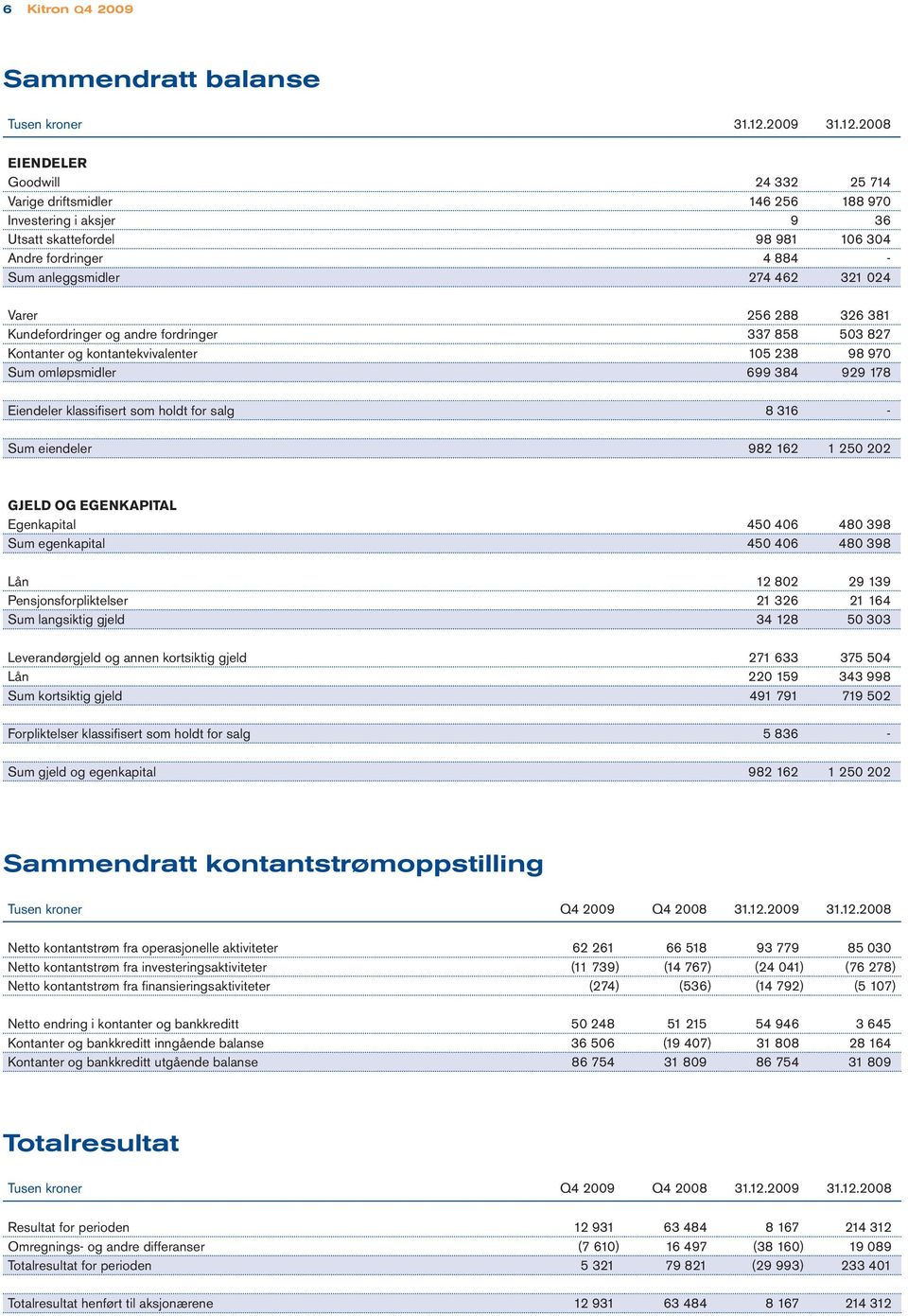 28 Eiendeler Goodwill 24 332 25 714 Varige driftsmidler 146 256 188 97 Investering i aksjer 9 36 Utsatt skattefordel 98 981 16 34 Andre fordringer 4 884 - Sum anleggsmidler 274 462 321 24 Varer 256