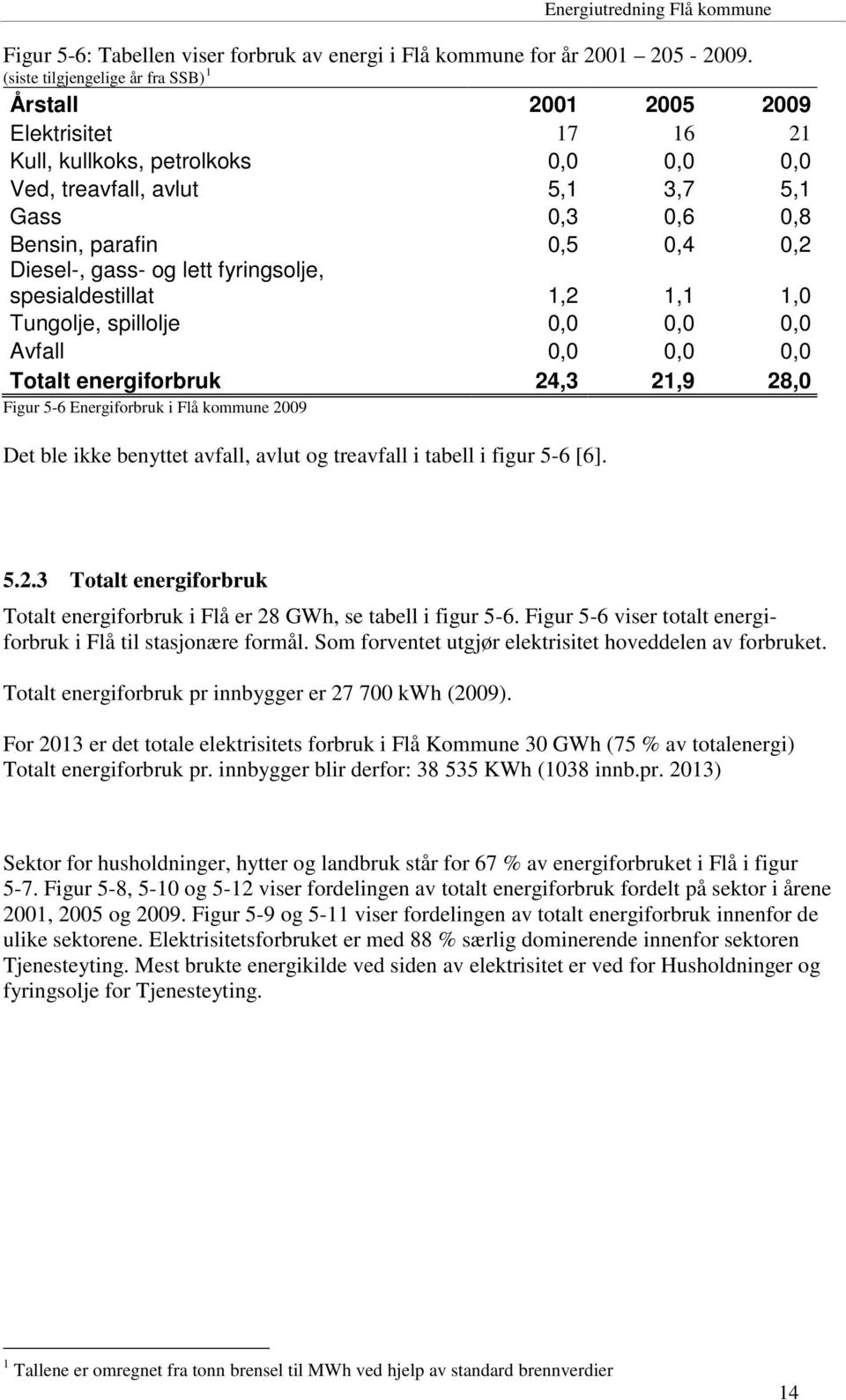 Diesel-, gass- og lett fyringsolje, spesialdestillat 1,2 1,1 1,0 Tungolje, spillolje 0,0 0,0 0,0 Avfall 0,0 0,0 0,0 Totalt energiforbruk 24,3 21,9 28,0 Figur 5-6 Energiforbruk i Flå kommune 2009 Det