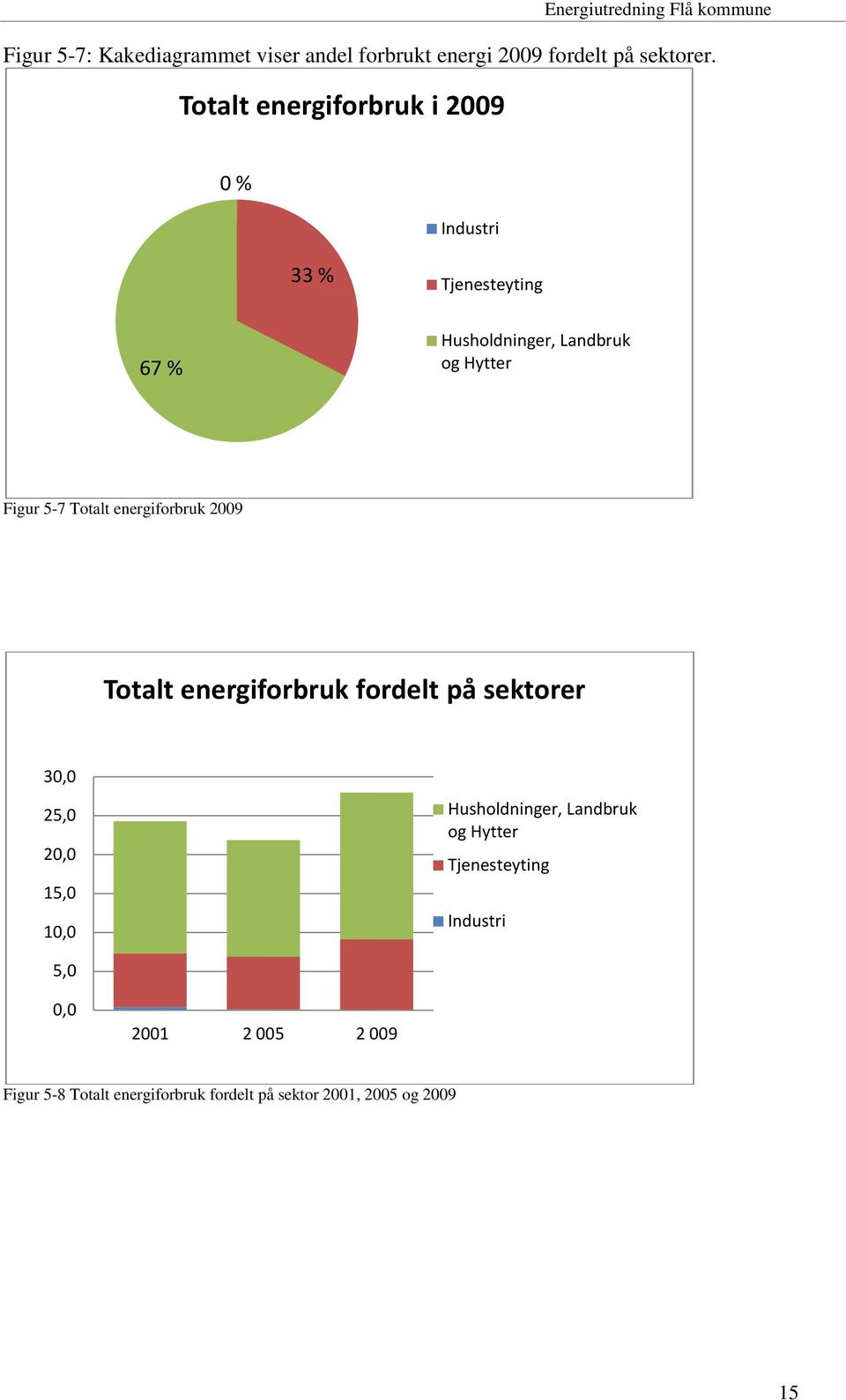 Totalt energiforbruk 2009 Totalt energiforbruk fordelt på sektorer 30,0 25,0 20,0 15,0 10,0 Husholdninger,