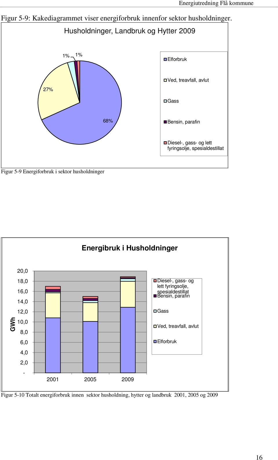 spesialdestillat Figur 5-9 Energiforbruk i sektor husholdninger Energibruk i Husholdninger 20,0 GWh 18,0 16,0 14,0 12,0 10,0 8,0 6,0 4,0