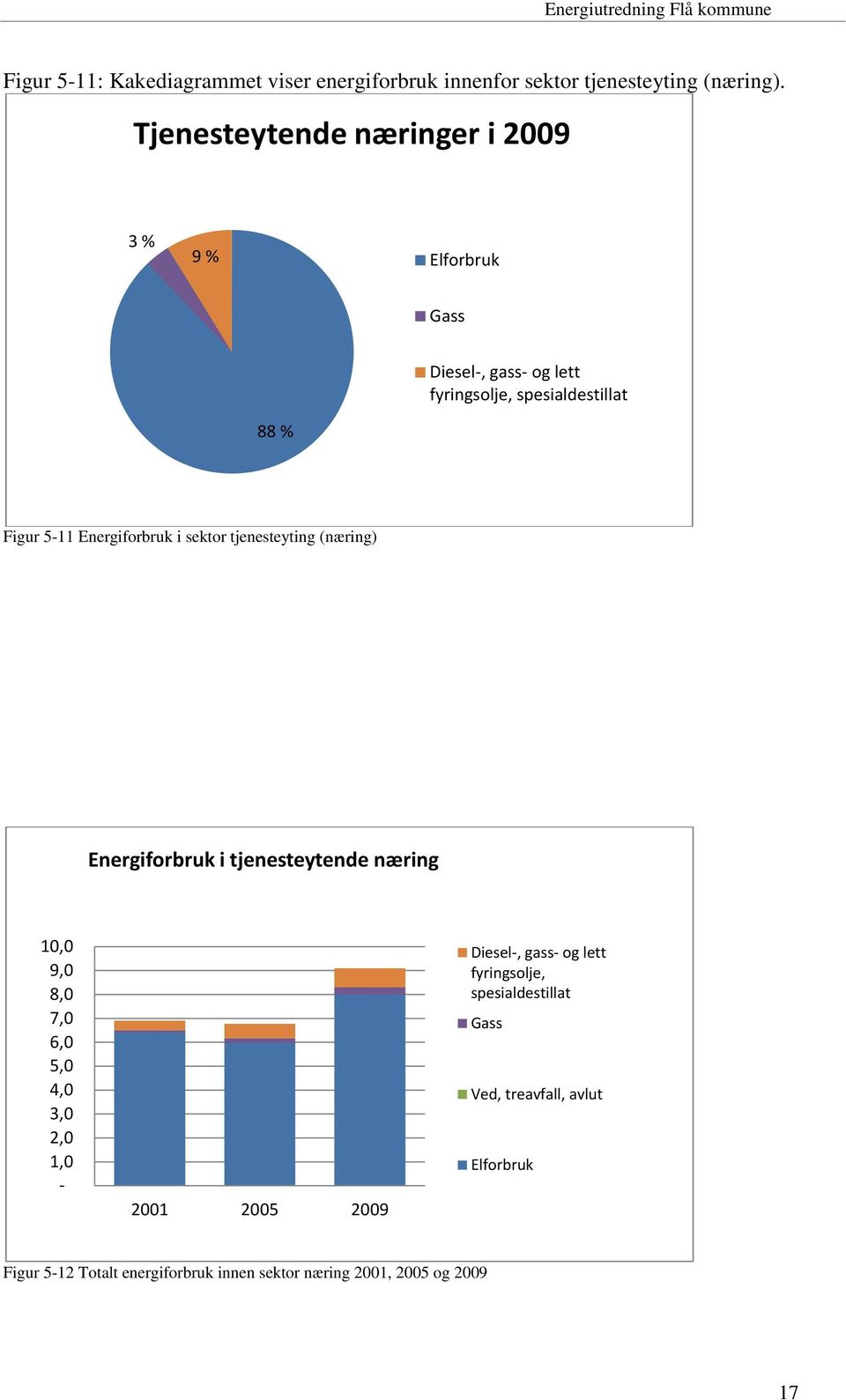 Energiforbruk i sektor tjenesteyting (næring) Energiforbruk i tjenesteytende næring 10,0 9,0 8,0 7,0 6,0 5,0 4,0 3,0 2,0