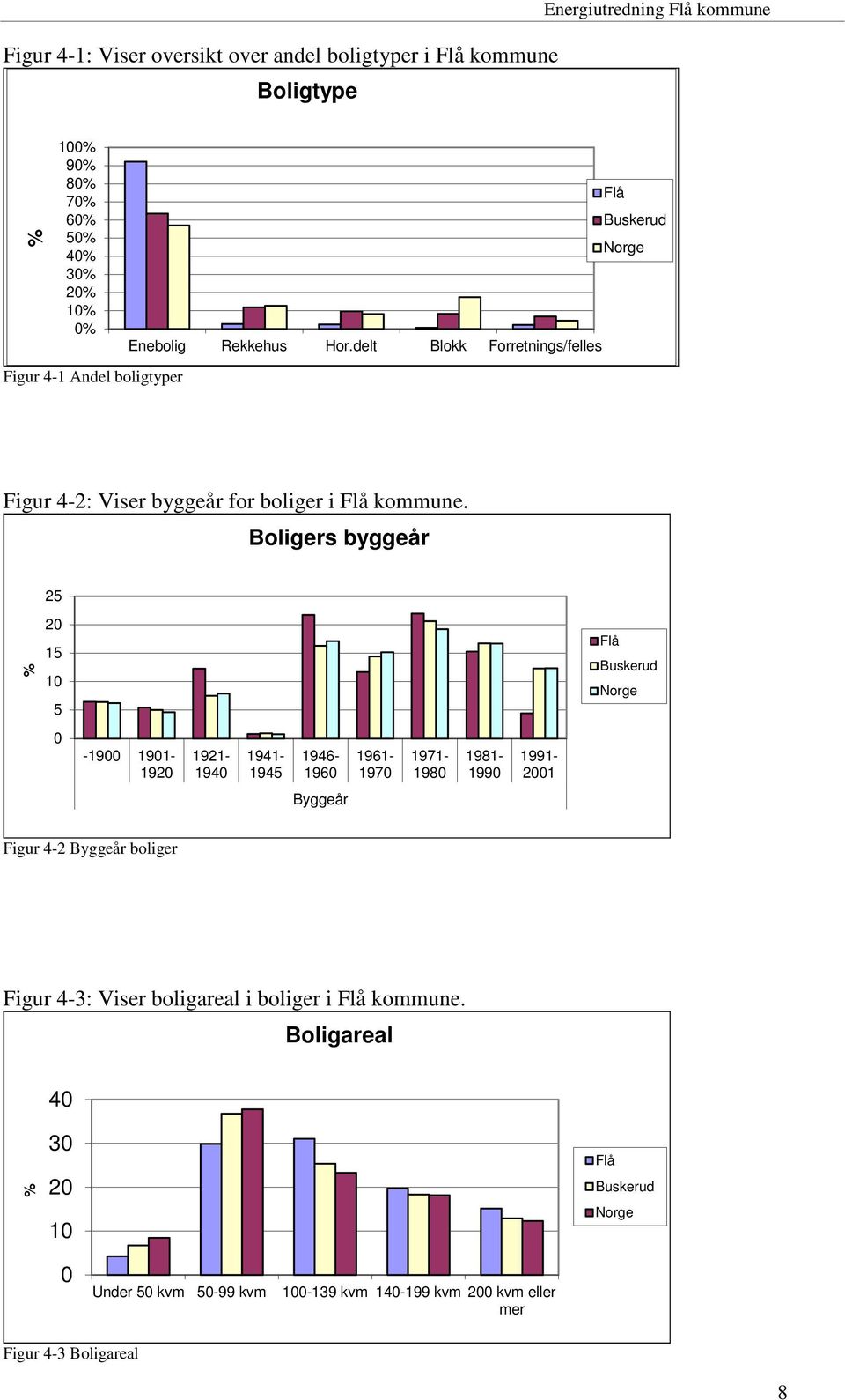 Boligers byggeår 25 % 20 15 10 5 Flå Buskerud Norge 0-1900 1901-1920 1921-1940 1941-1945 1946-1960 1961-1970 1971-1980 1981-1990 1991-2001 Byggeår Figur 4-2