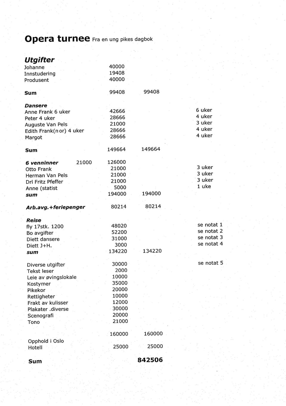 194000 194000 3 uker 3 uker 3 uker 1 uke Arb.avg.+ feriepenger 80214 80214 Reise fly 17stk. 1200 Bo avgifter Diett dansere Diett J+H.