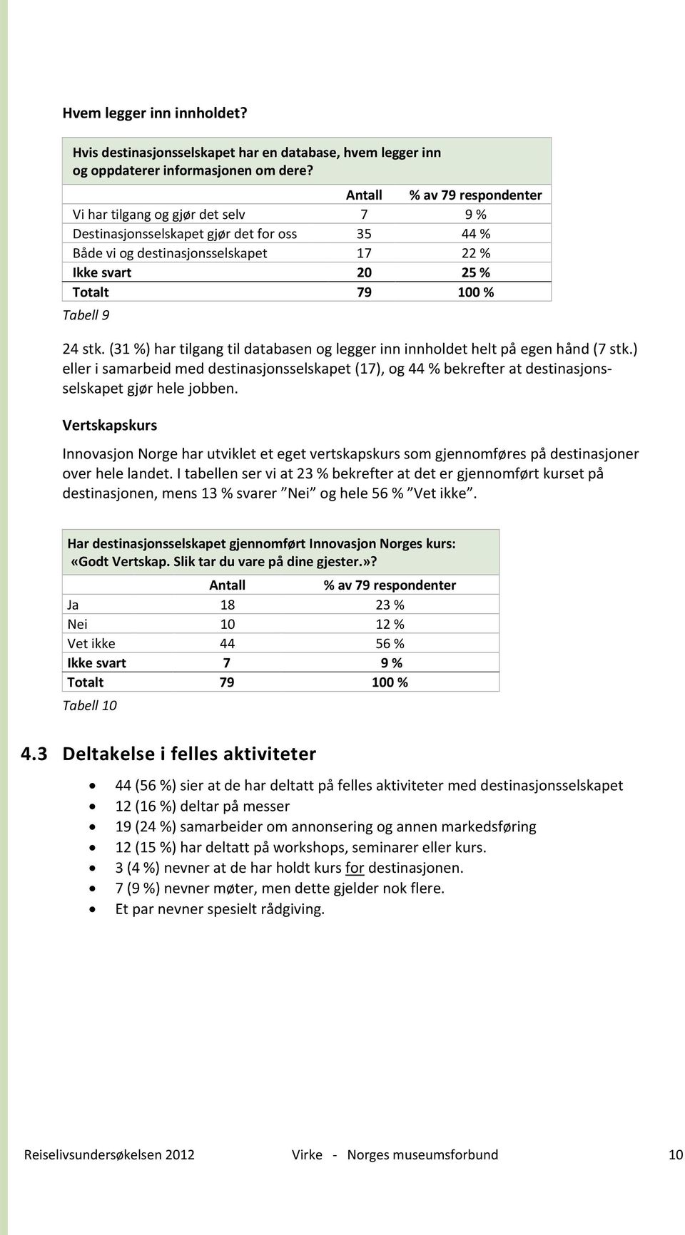 24 stk. (31 %) har tilgang til databasen og legger inn innholdet helt på egen hånd (7 stk.