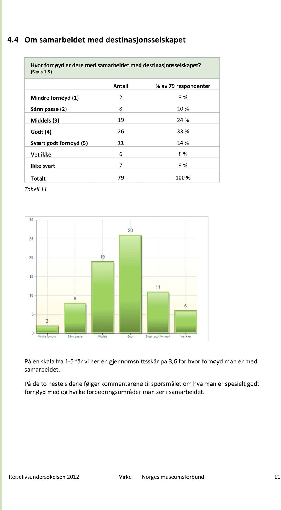 11 14 % Vet ikke 6 8 % Ikke svart 7 9 % Totalt 79 100 % På en skala fra 1 5 får vi her en gjennomsnittsskår på 3,6 for hvor fornøyd man er med samarbeidet.