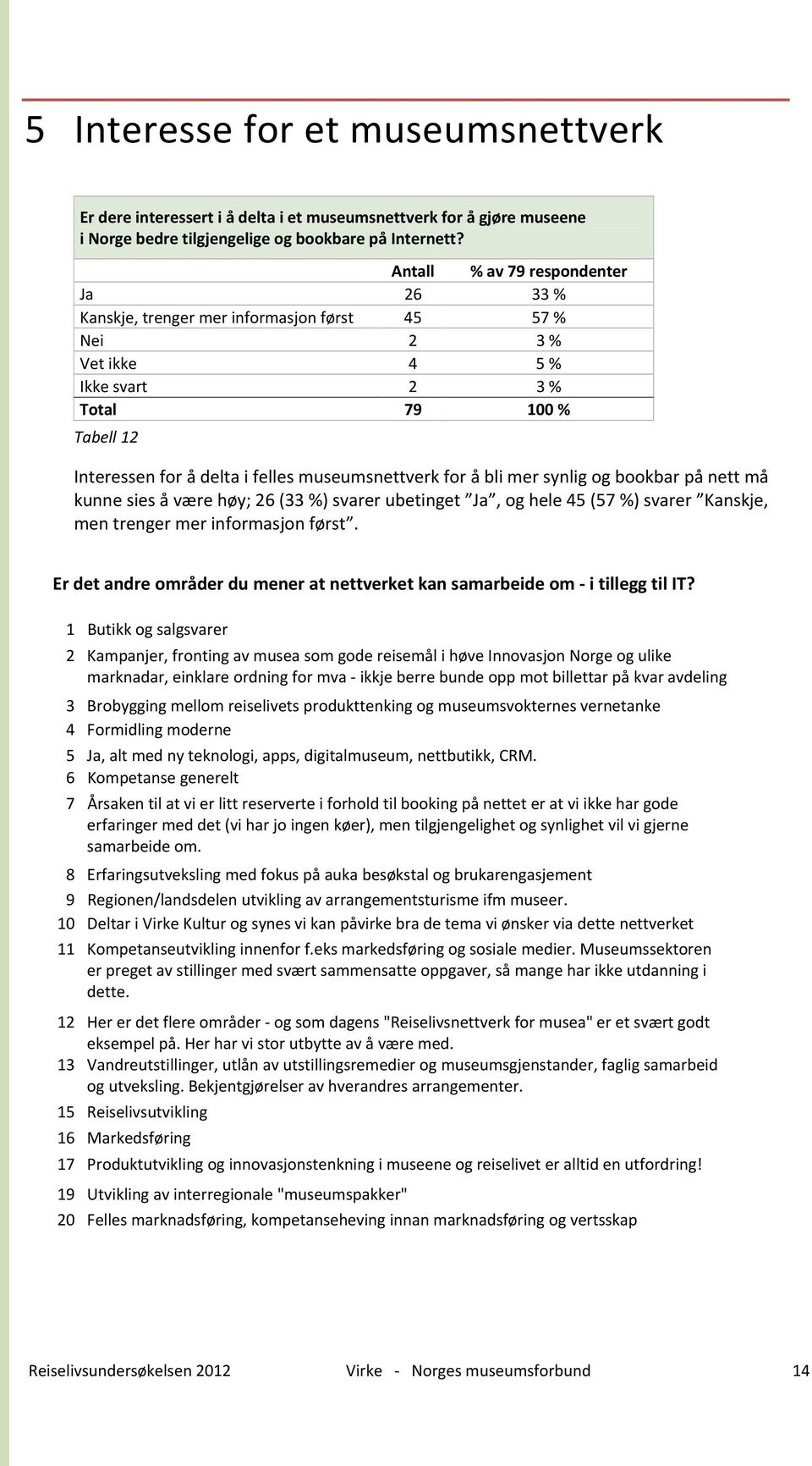 museumsnettverk for å bli mer synlig og bookbar på nett må kunne sies å være høy; 26 (33 %) svarer ubetinget Ja, og hele 45 (57 %) svarer Kanskje, men trenger mer informasjon først.