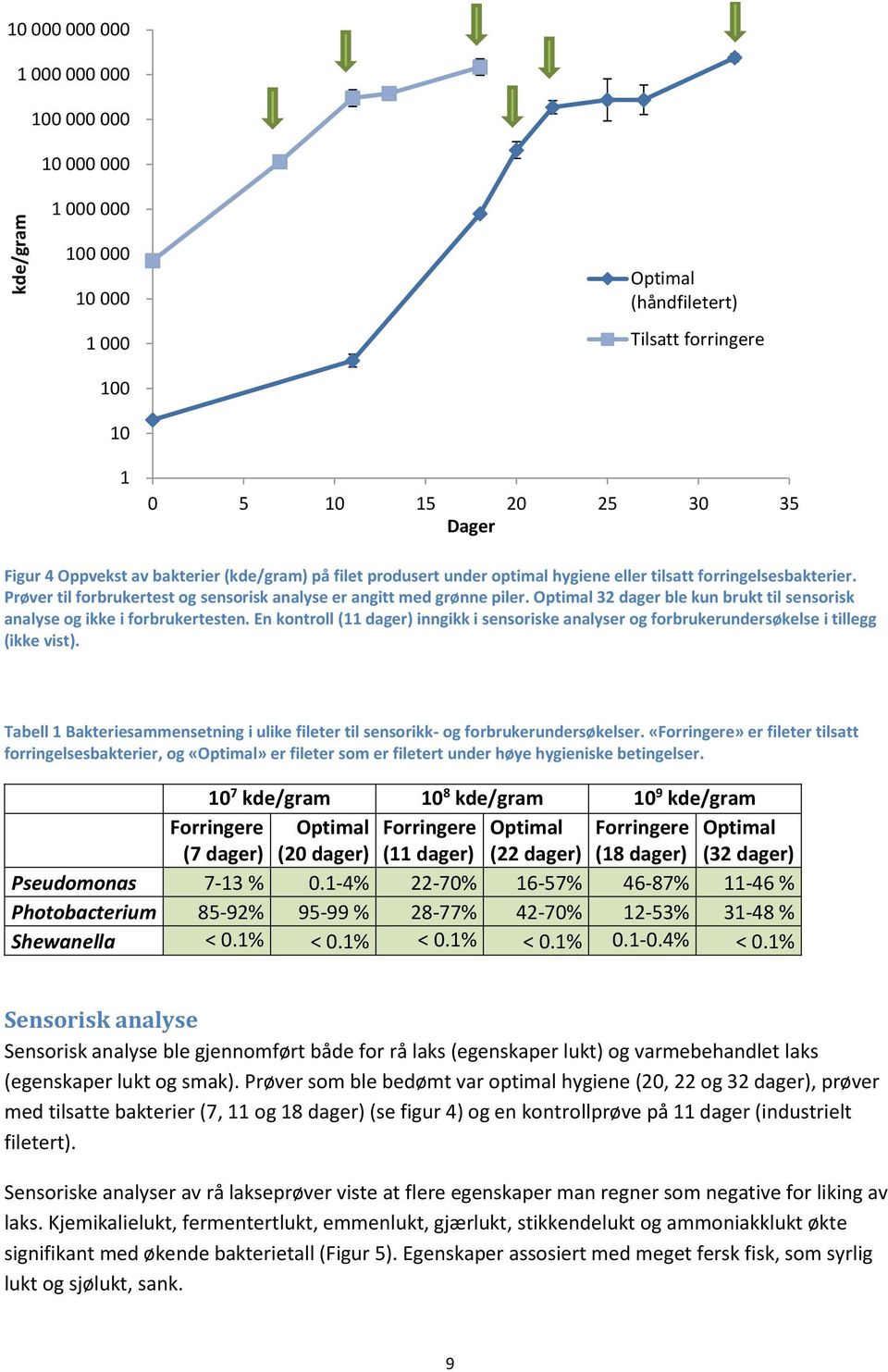 Optimal 32 dager ble kun brukt til sensorisk analyse og ikke i forbrukertesten. En kontroll (11 dager) inngikk i sensoriske analyser og forbrukerundersøkelse i tillegg (ikke vist).