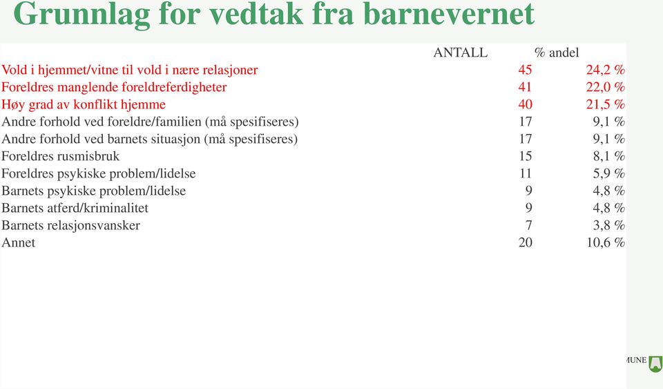 Andre forhold ved barnets situasjon (må spesifiseres) 17 9,1 % Foreldres rusmisbruk 15 8,1 % Foreldres psykiske problem/lidelse 11