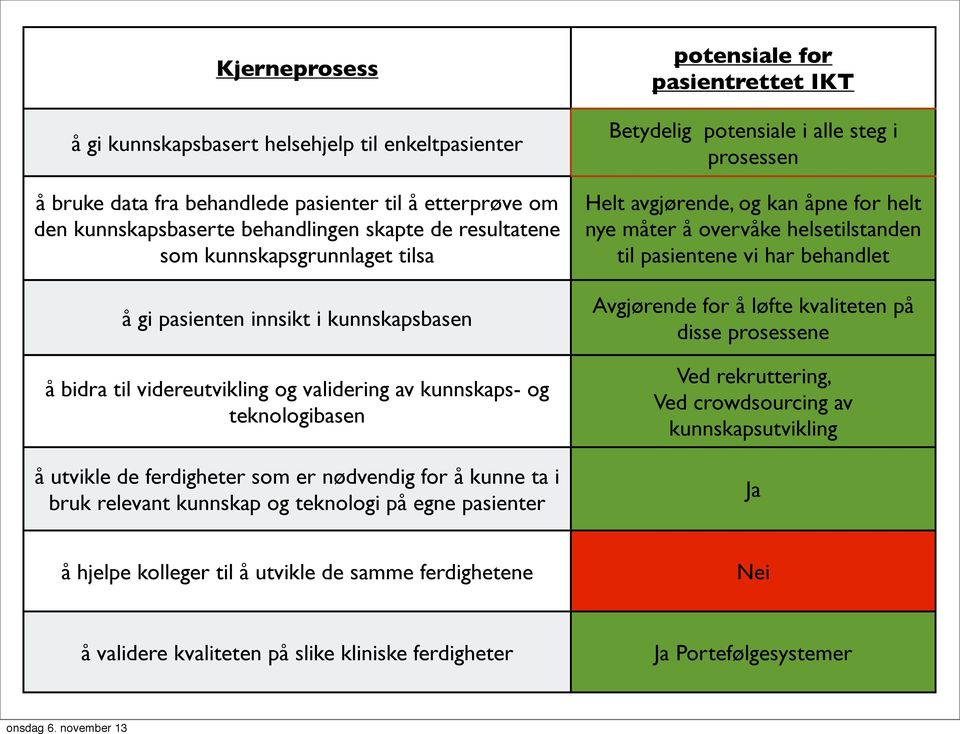 bruk relevant kunnskap og teknologi på egne pasienter potensiale for pasientrettet IKT Betydelig potensiale i alle steg i prosessen Helt avgjørende, og kan åpne for helt nye måter å overvåke