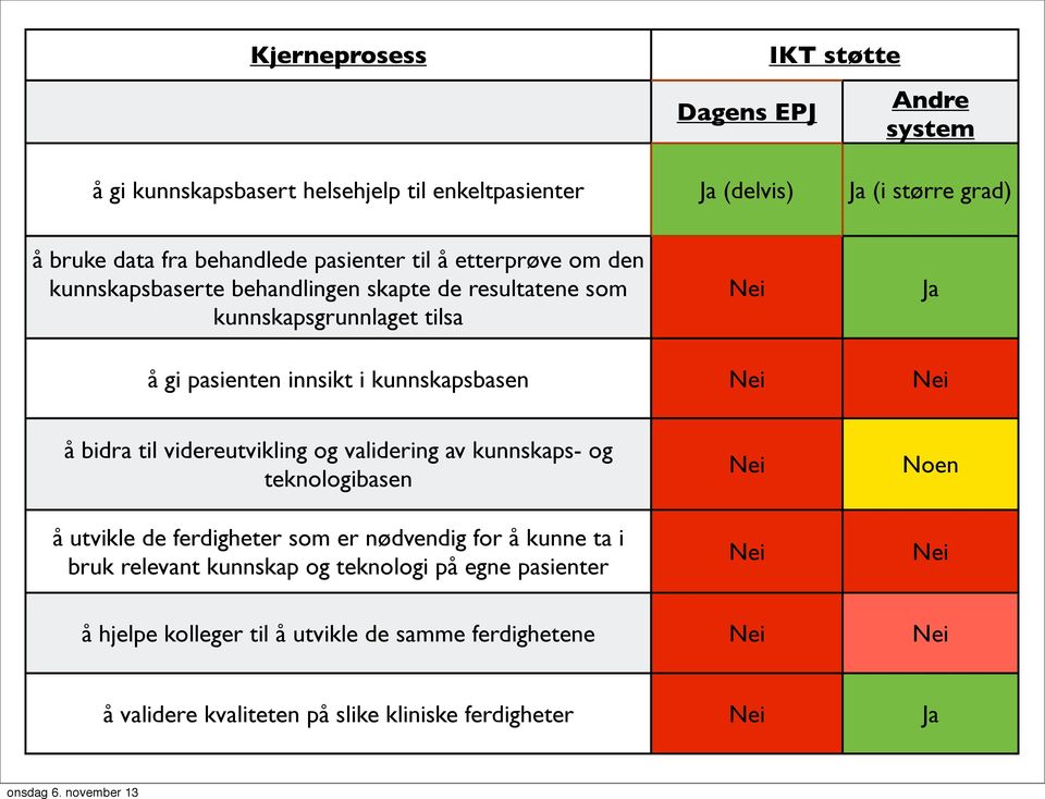 Nei Nei å bidra til videreutvikling og validering av kunnskaps- og teknologibasen å utvikle de ferdigheter som er nødvendig for å kunne ta i bruk relevant kunnskap