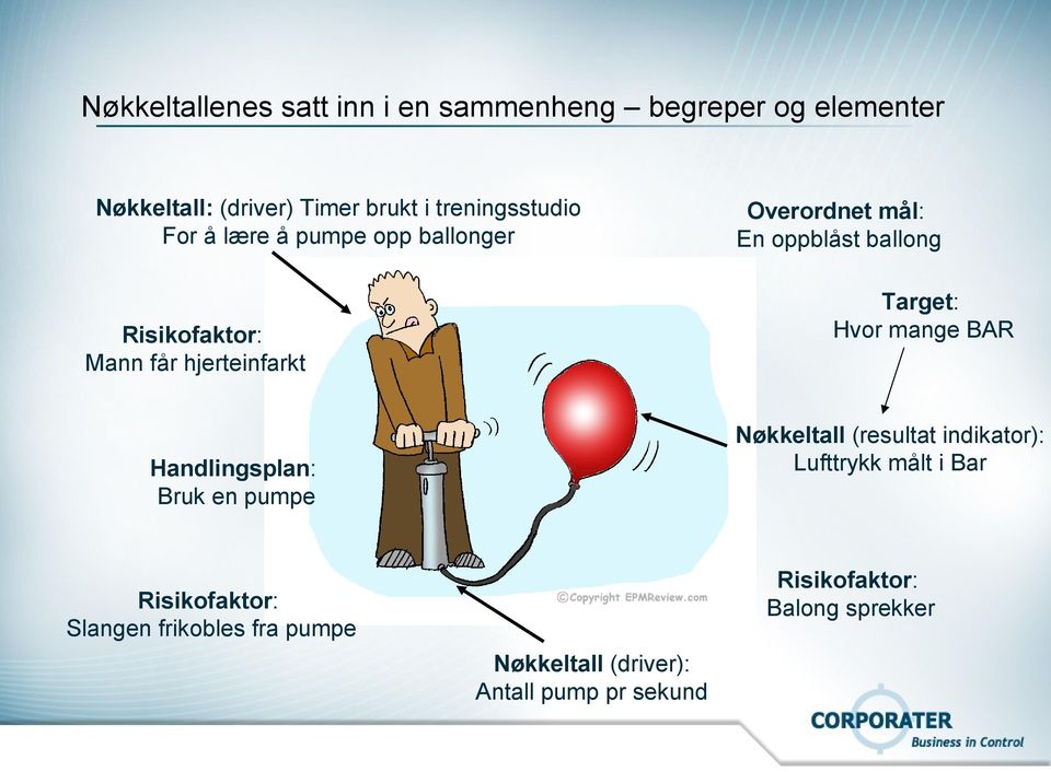 Risikofaktor: Mann får hjerteinfarkt Nøkkeltall (resultat indikator): Lufttrykk målt i Bar Handlingsplan: