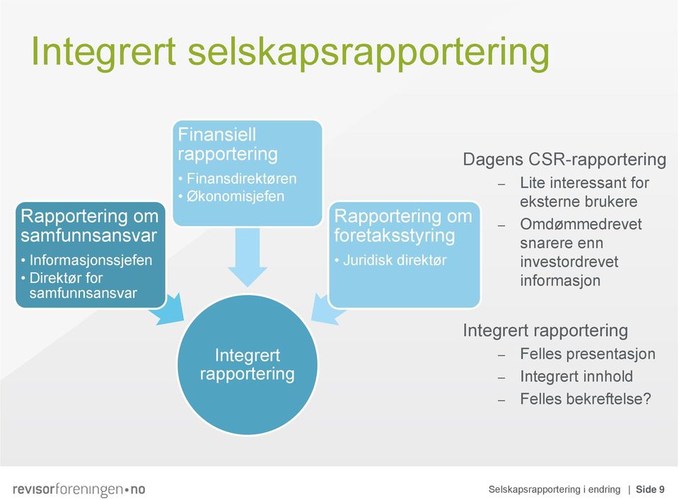 Juridisk direktør Dagens CSR-rapportering Lite interessant for eksterne brukere Omdømmedrevet snarere enn