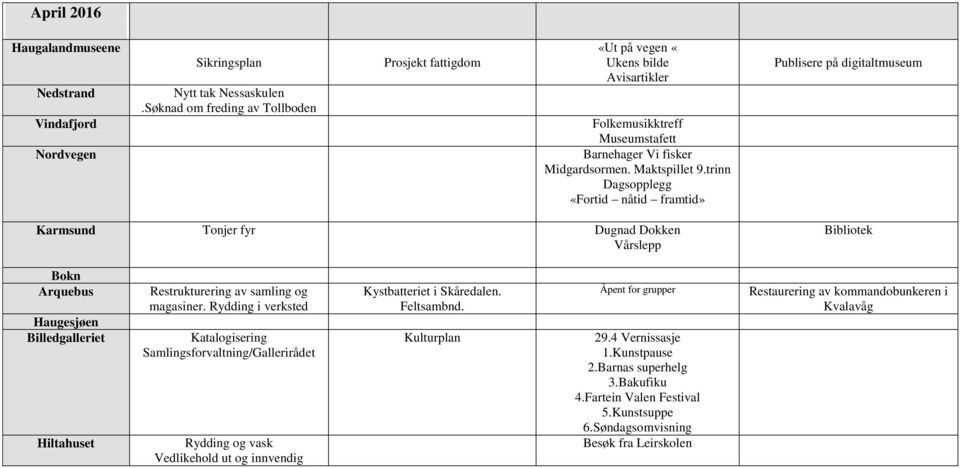 trinn Dagsopplegg «Fortid nåtid framtid» Karmsund Tonjer fyr Dugnad Dokken Vårslepp Katalogisering Samlingsforvaltning/Gallerirådet