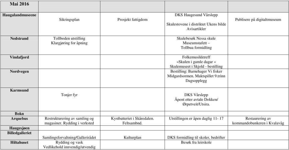 Maktspillet 9.trinn Dagsopplegg Karmsund Tonjer fyr DKS Vårslepp Åpent etter avtale Dokken/ Ørpetveit/Utsira.