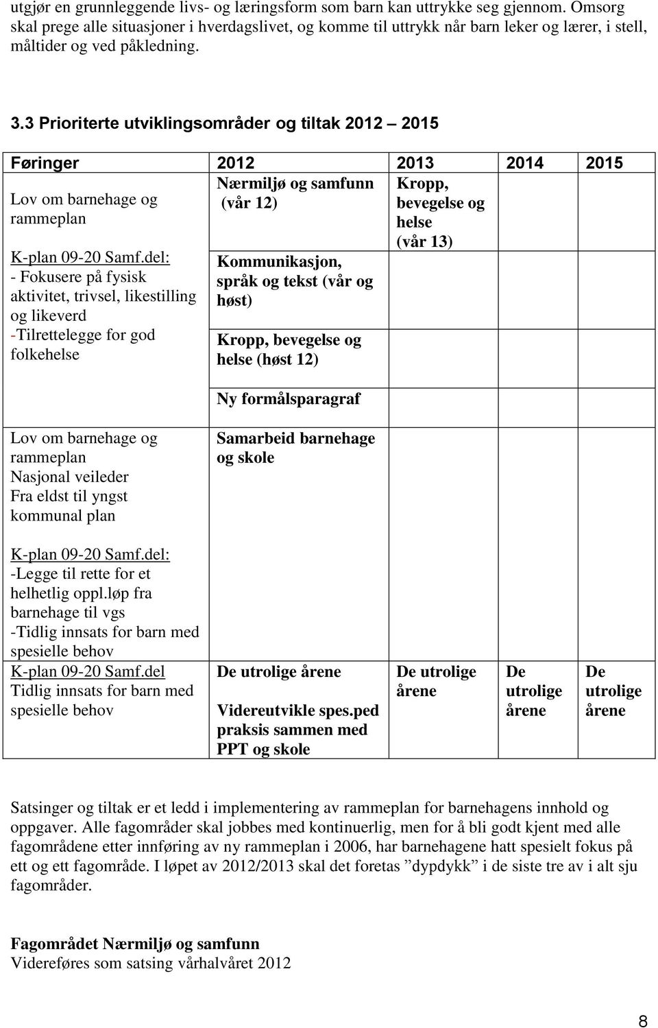 3 Prioriterte utviklingsområder og tiltak 2012 2015 Føringer 2012 2013 2014 2015 Nærmiljø og samfunn (vår 12) Lov om barnehage og rammeplan K-plan 09-20 Samf.