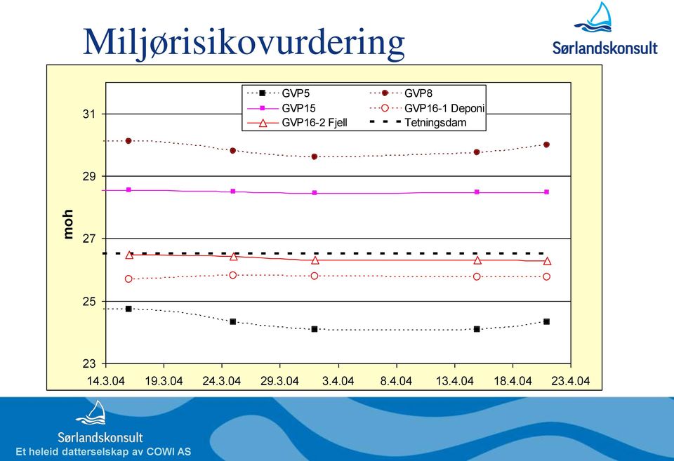 Tetningsdam 29 27 25 23 14.3.04 19.3.04 24.