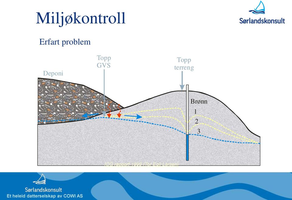 Topp terreng Brønn 1 2 3