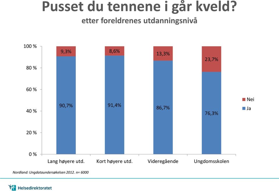 80 % 60 % 40 % 90,7% 91,4% 86,7% 76,3% Nei Ja 20 % 0 % Lang