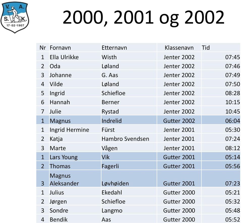 Indrelid Gutter 2002 06:04 1 Ingrid Hermine Fürst Jenter 2001 05:30 2 Katja Hambro Svendsen Jenter 2001 07:24 3 Marte Vågen Jenter 2001 08:12 1 Lars Young Vik Gutter 2001