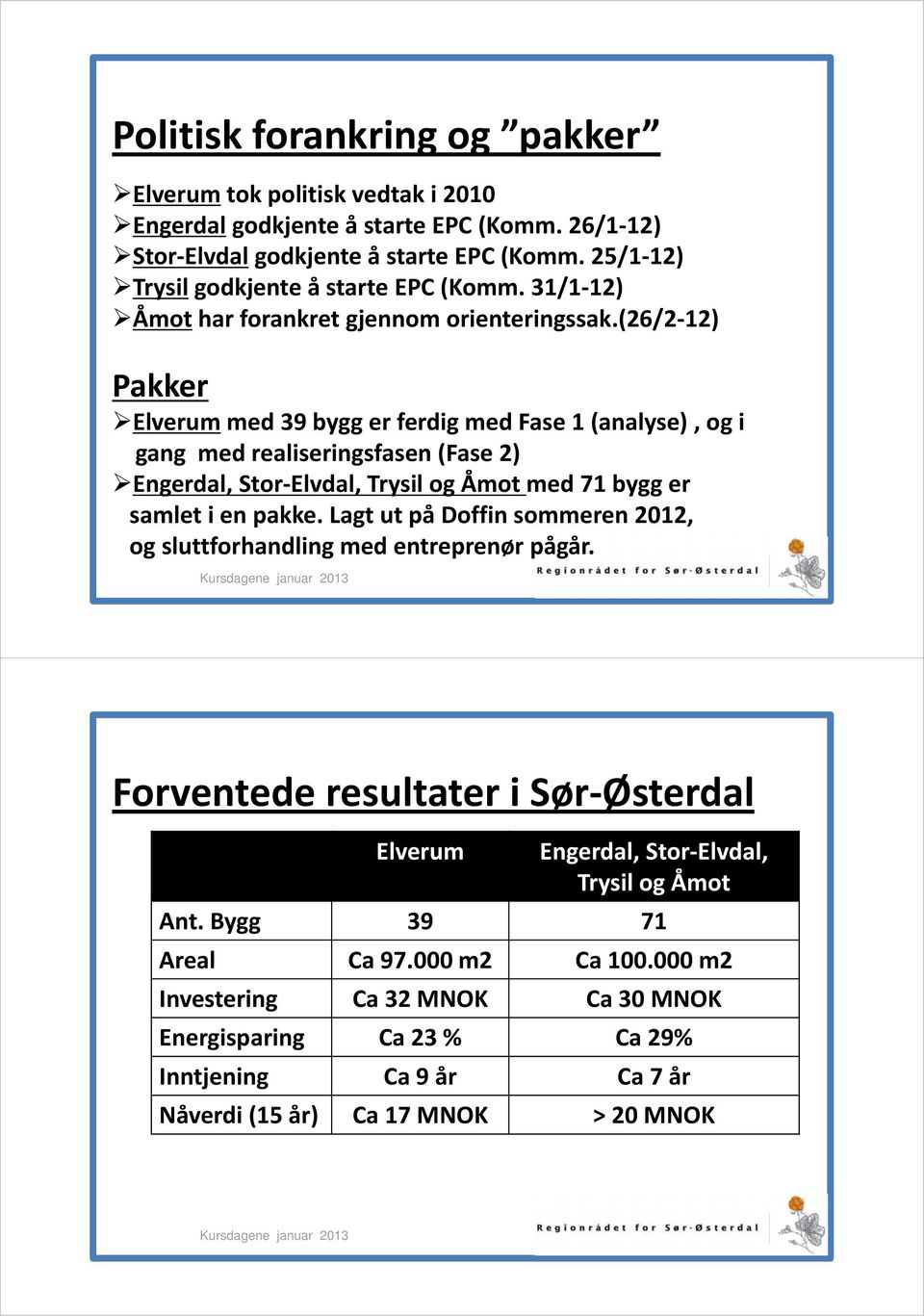 (26/2 12) Pakker Elverum med 39 bygg er ferdig med Fase 1 (analyse), og i gang med realiseringsfasen (Fase 2) Engerdal, Stor Elvdal, Trysil og Åmot med 71 bygg er samlet i en pakke.