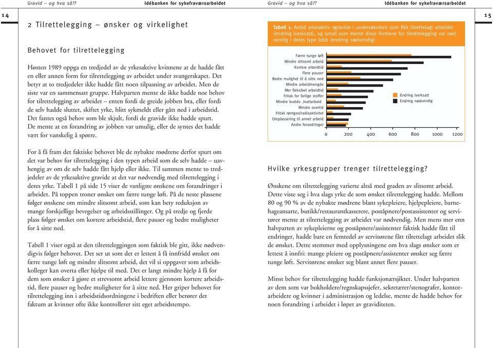 nødvendig) 15 Behovet for tilrettelegging Høsten 1989 oppga en tredjedel av de yrkesaktive kvinnene at de hadde fått en eller annen form for tilrettelegging av arbeidet under svangerskapet.