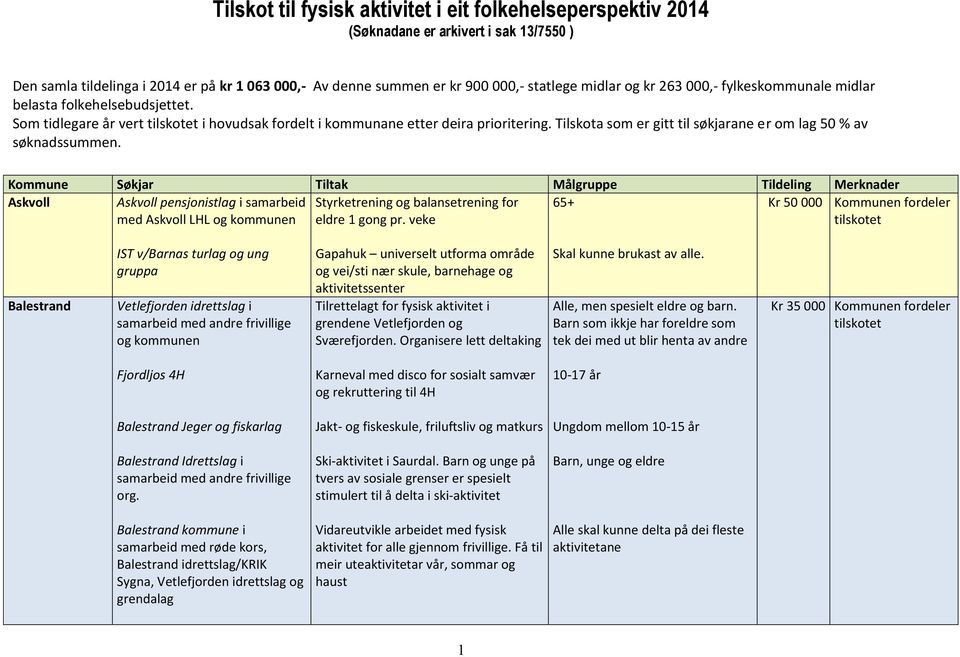 Tilskota som er gitt til søkjarane er om lag 50 % av søknadssummen.