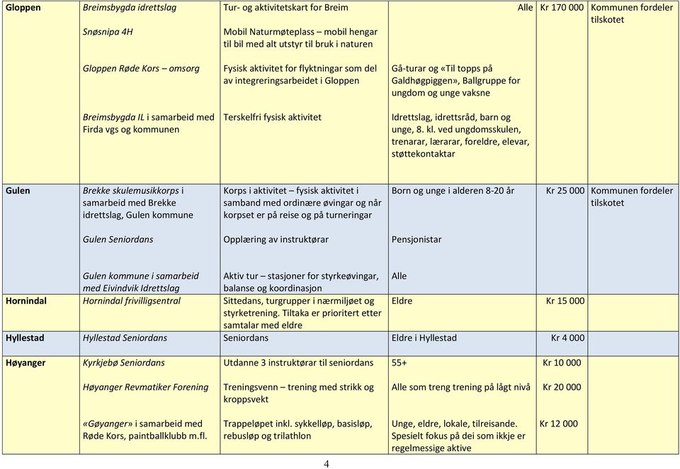 Firda vgs og kommunen Terskelfri fysisk aktivitet Idrettslag, idrettsråd, barn og unge, 8. kl.