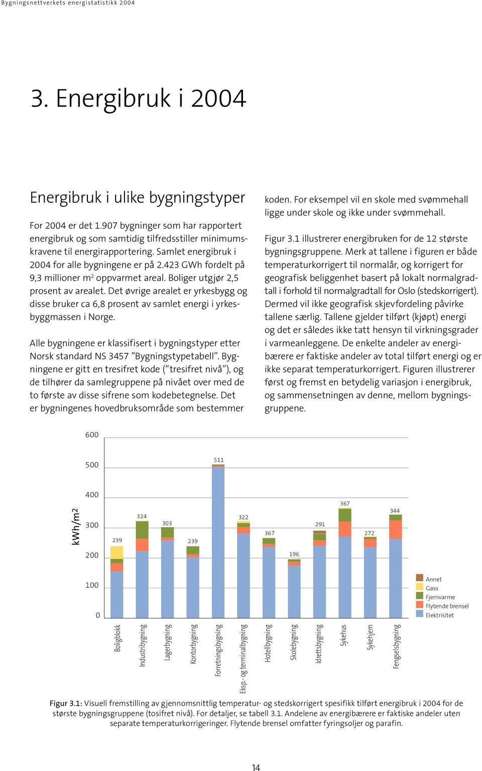 Det øvrige arealet er yrkesbygg og disse bruker ca 6,8 prosent av samlet energi i yrkesbyggmassen i Norge.