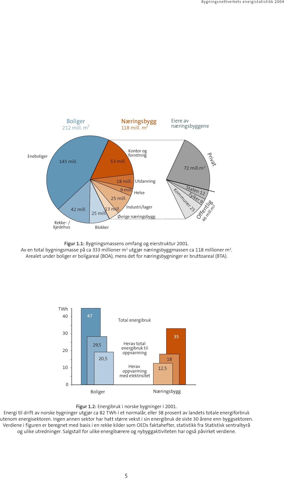 Energi til drift av norske bygninger utgjør ca 82 TWh i et normalår, eller 38 prosent av landets totale energiforbruk utenom energisektoren.