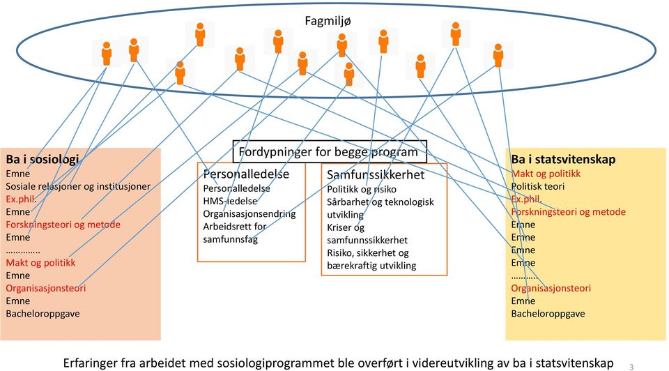 Arbeidsrett for samfunnsfag Samfunssikkerhet Politikk og risiko Sårbarhet og teknologisk utvikling Kriser og samfunnssikkerhet Risiko, sikkerhet og bærekraftig