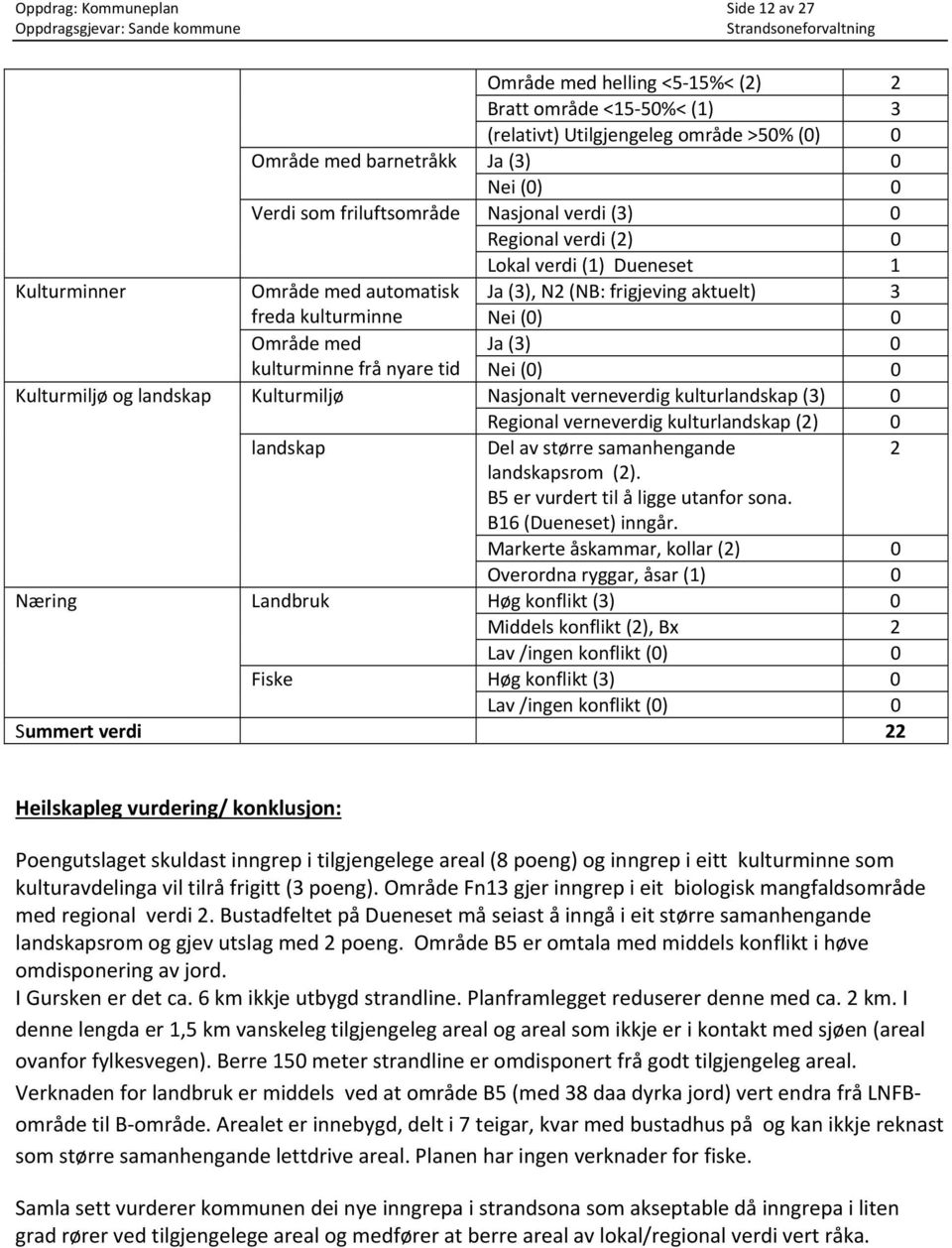 (3) 0 kulturminne frå nyare tid Nei (0) 0 Kulturmiljø og landskap Kulturmiljø Nasjonalt verneverdig kulturlandskap (3) 0 Regional verneverdig kulturlandskap (2) 0 landskap Del av større samanhengande