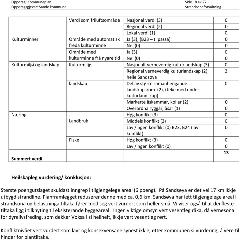 Sandsøya landskap Del av større samanhengande 0 landskapsrom (2), (teke med under kulturlandskap) Markerte åskammar, kollar (2) 0 Overordna ryggar, åsar (1) 0 Næring Høg konflikt (3) 0 Landbruk