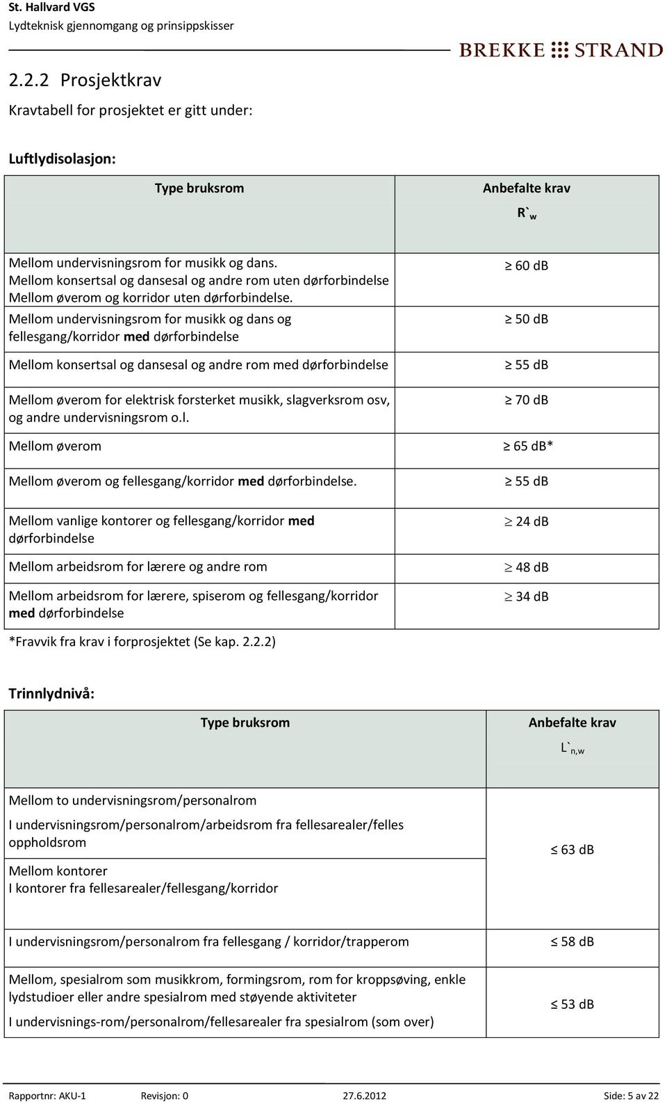 Mellom undervisningsrom for musikk og dans og fellesgang/korridor med dørforbindelse Mellom konsertsal og dansesal og andre rom med dørforbindelse Mellom øverom for elektrisk forsterket musikk,