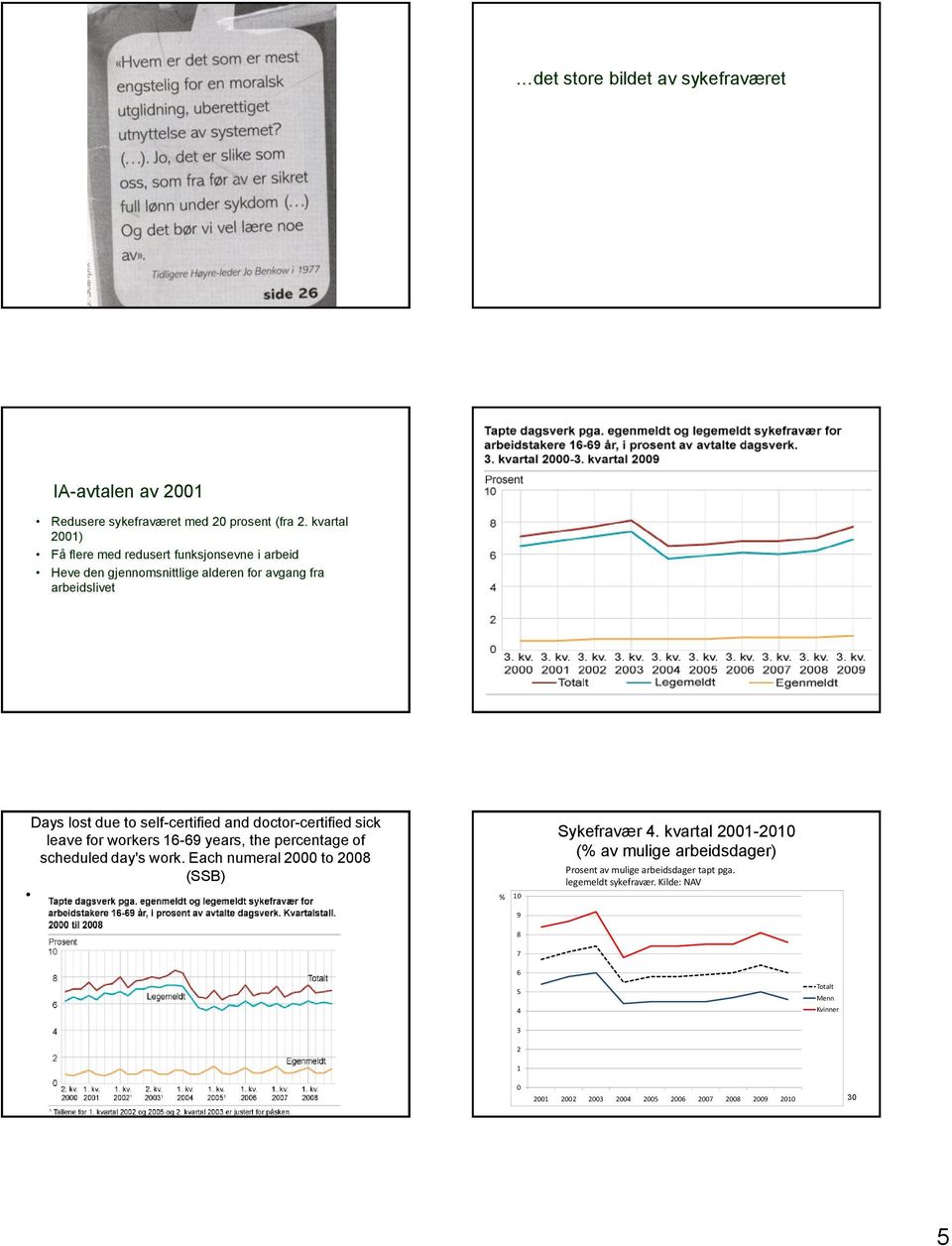and doctor-certified sick leave for workers 16-69 years, the percentage of scheduled day's work. Each numeral 2000 to 2008 (SSB) % 10 Sykefravær 4.