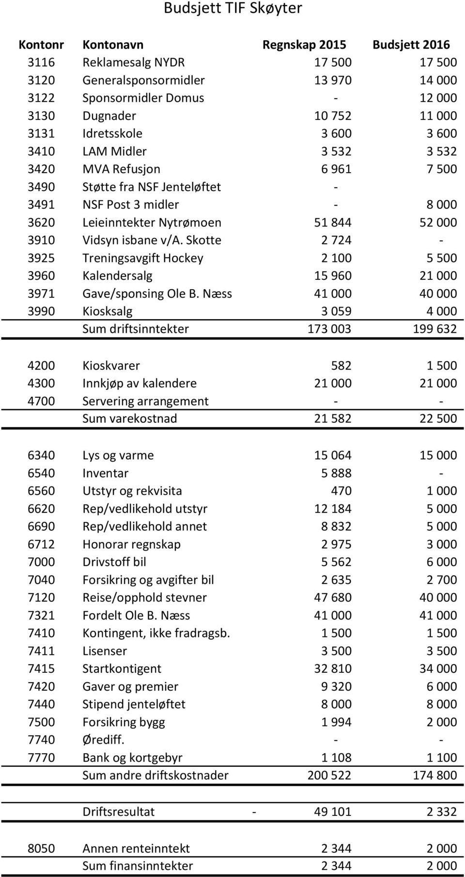 000 3910 Vidsyn isbane v/a. Skotte 2 724-3925 Treningsavgift Hockey 2 100 5 500 3960 Kalendersalg 15 960 21 000 3971 Gave/sponsing Ole B.