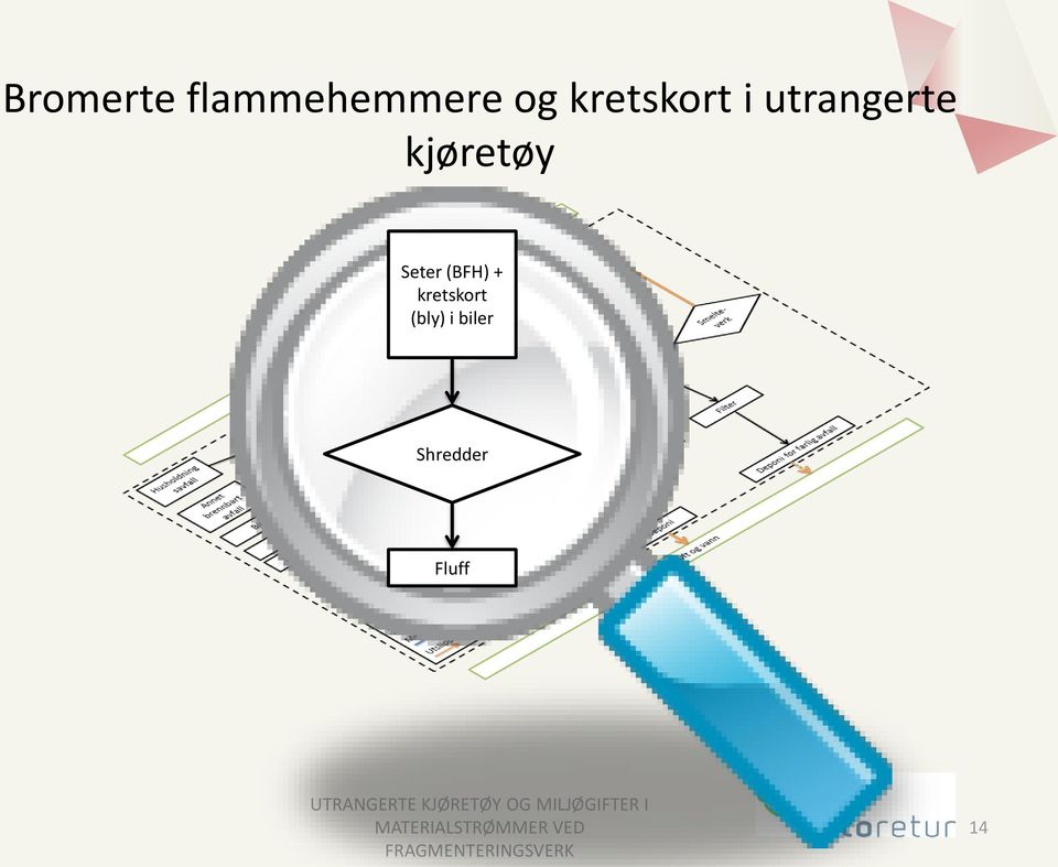 (bly) i biler Shredder Fluff UTRANGERTE