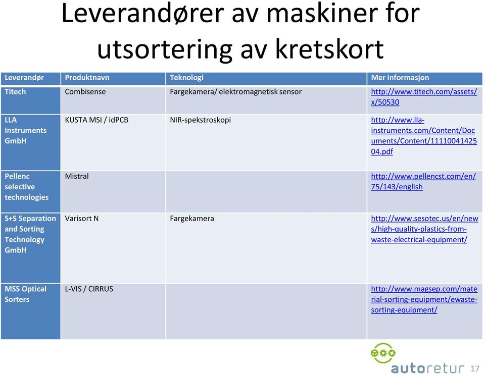 pdf Pellenc selective technologies Mistral http://www.pellencst.com/en/ 75/143/english S+S Separation and Sorting Technology GmbH Varisort N Fargekamera http://www.