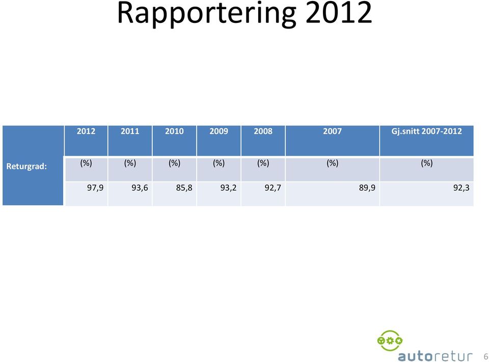 snitt 2007-2012 Returgrad: (%) (%)