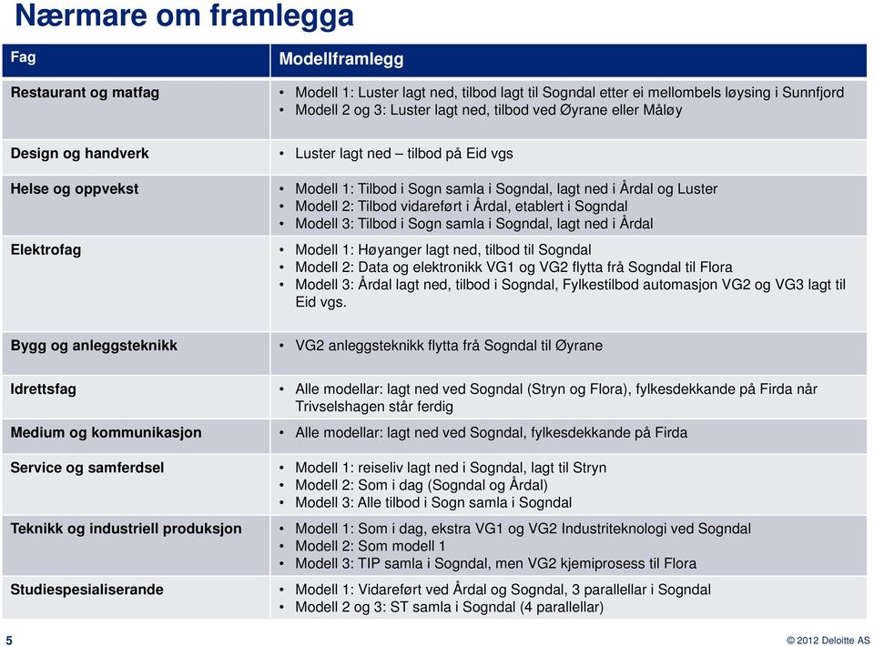 etablert i Sogndal Modell 3: Tilbod i Sogn samla i Sogndal, lagt ned i Årdal Elektrofag Modell 1: Høyanger lagt ned, tilbod til Sogndal Modell 2: Data og elektronikk VG1 og VG2 flytta frå Sogndal til