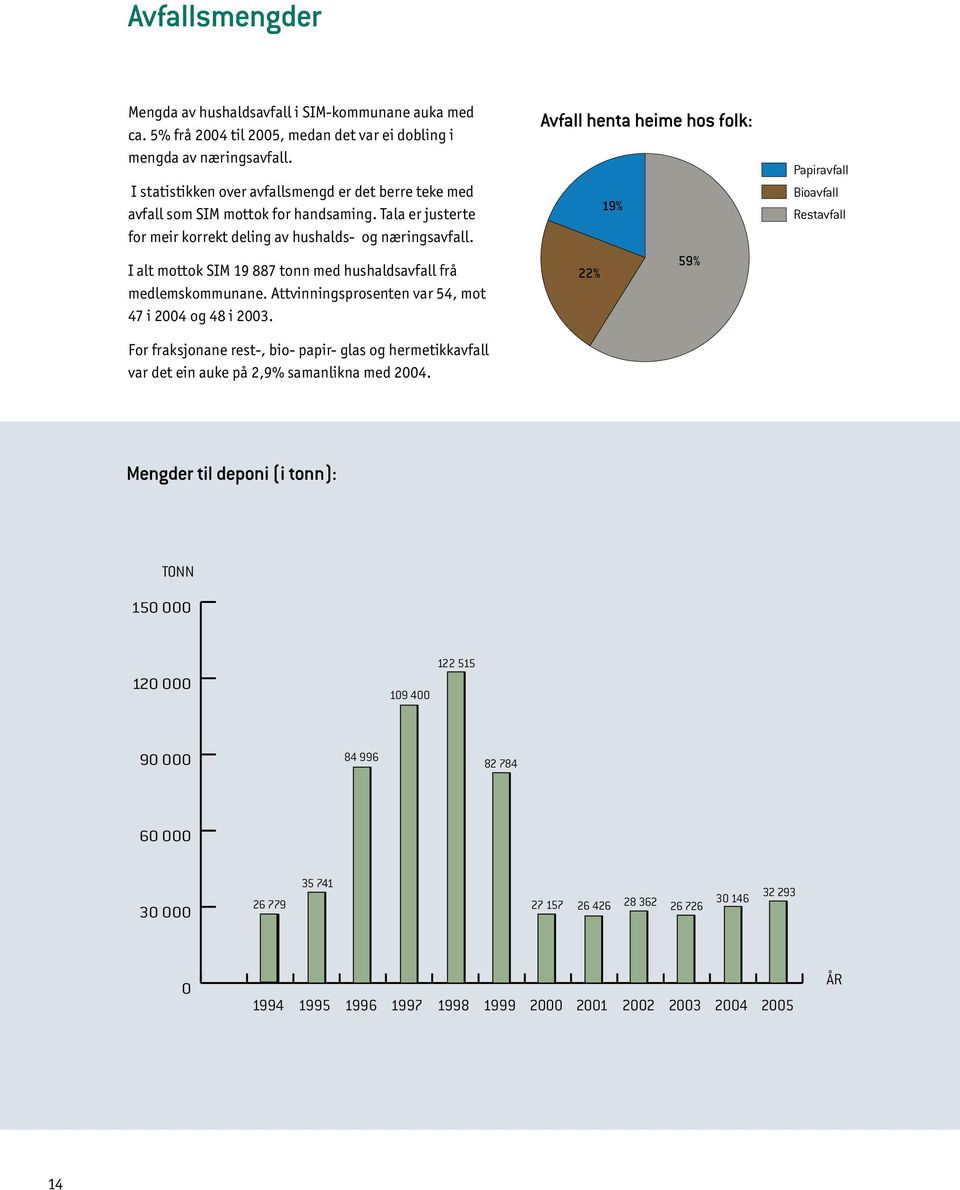 19% Bioavfall Restavfall I alt mottok SIM 19 887 tonn med hushaldsavfall frå medlemskommunane. Attvinningsprosenten var 54, mot 47 i 2004 og 48 i 2003.