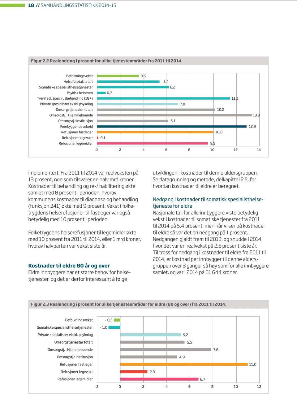 Befolkningsvekst foretak totalt Somatiske spesialisthelsetjenester Psykisk helseven Tverrfagl. spes. rusbehandling (18+) Private spesialister ekskl. psykolog 17 Omsorgstjenester totalt Omsorgstj.