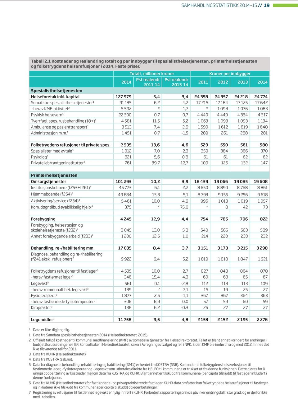 kapital 127 979 5,4 3,4 24 358 24 357 24 218 24 774 Somatiske spesialisthelsetjenester¹ 91 135 6,2 4,2 17 215 17 184 17 125 17 642 -herav KMF-aktivitet 2 5 592 * 1,7 * 1 98 1 76 1 83 Psykisk