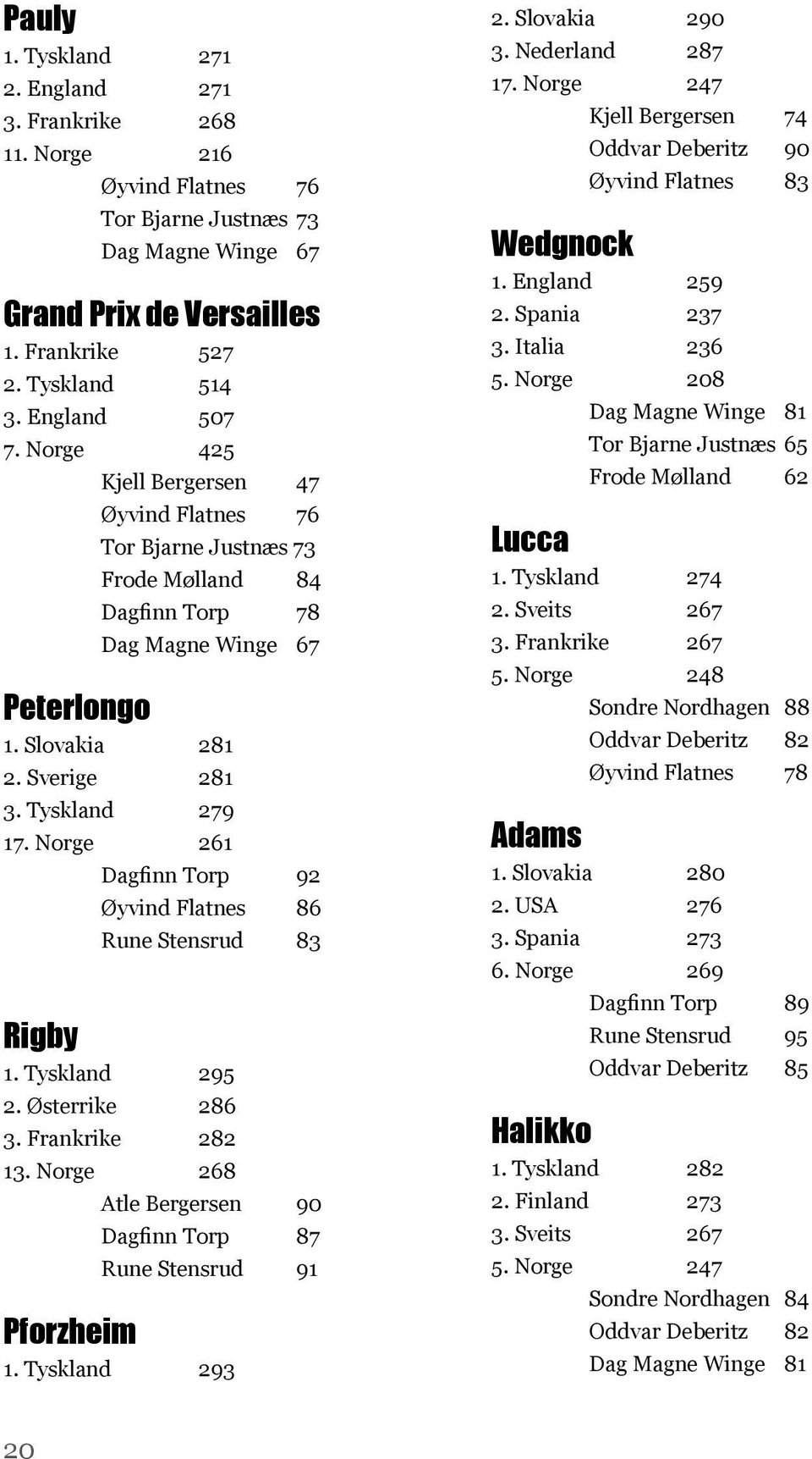 Norge 261 Dagfinn Torp 92 Øyvind Flatnes 86 Rune Stensrud 83 Rigby 1. Tyskland 295 2. Østerrike 286 3. Frankrike 282 13. Norge 268 Atle Bergersen 90 Dagfinn Torp 87 Rune Stensrud 91 Pforzheim 1.