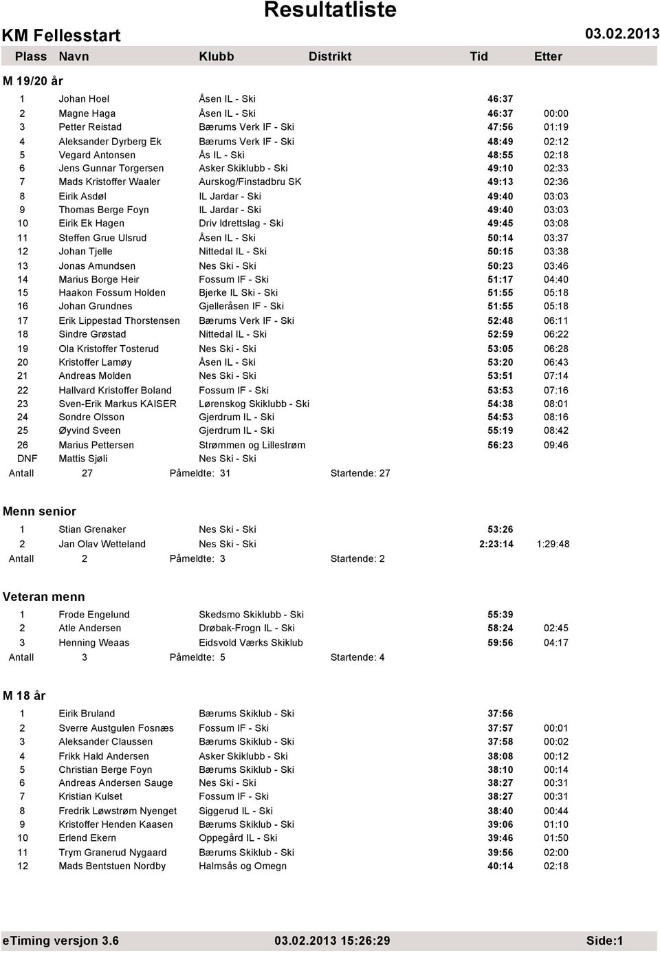 Berge Foyn IL Jardar - Ski 49:40 03:03 10 Eirik Ek Hagen Driv Idrettslag - Ski 49:45 03:08 11 Steffen Grue Ulsrud Åsen IL - Ski 50:14 03:37 12 Johan Tjelle Nittedal IL - Ski 50:15 03:38 13 Jonas