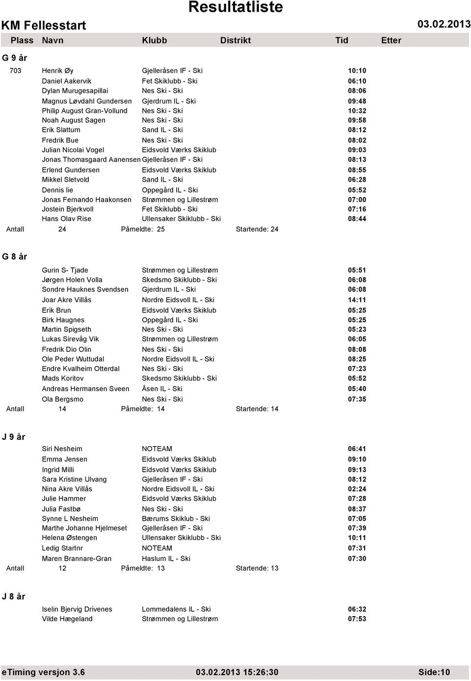 Thomasgaard AanensenGjelleråsen IF - Ski 08:13 Erlend Gundersen Eidsvold Værks Skiklub 08:55 Mikkel Sletvold Sand IL - Ski 06:28 Dennis lie Oppegård IL - Ski 05:52 Jonas Fernando Haakonsen Strømmen