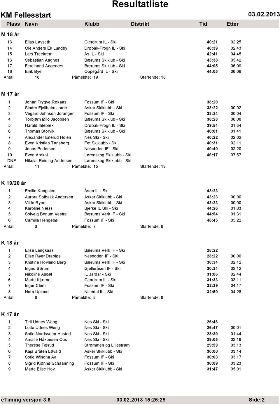 Sindre Fjellheim Jorde Asker Skiklubb - Ski 38:22 00:02 3 Vegard Johnson Joranger Fossum IF - Ski 38:24 00:04 4 Torbjørn Øilo Jacobsen Bærums Skiklub - Ski 38:28 00:08 5 Harald Ihlebæk Drøbak-Frogn