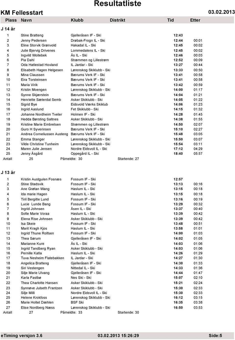 Skiklubb - Ski 13:33 00:50 9 Mina Claussen Bærums Verk IF - Ski 13:41 00:58 10 Eira Torsteinsen Bærums Verk IF - Ski 13:41 00:58 11 Maria Virik Bærums Verk IF - Ski 13:42 00:59 12 Kristin Moengen