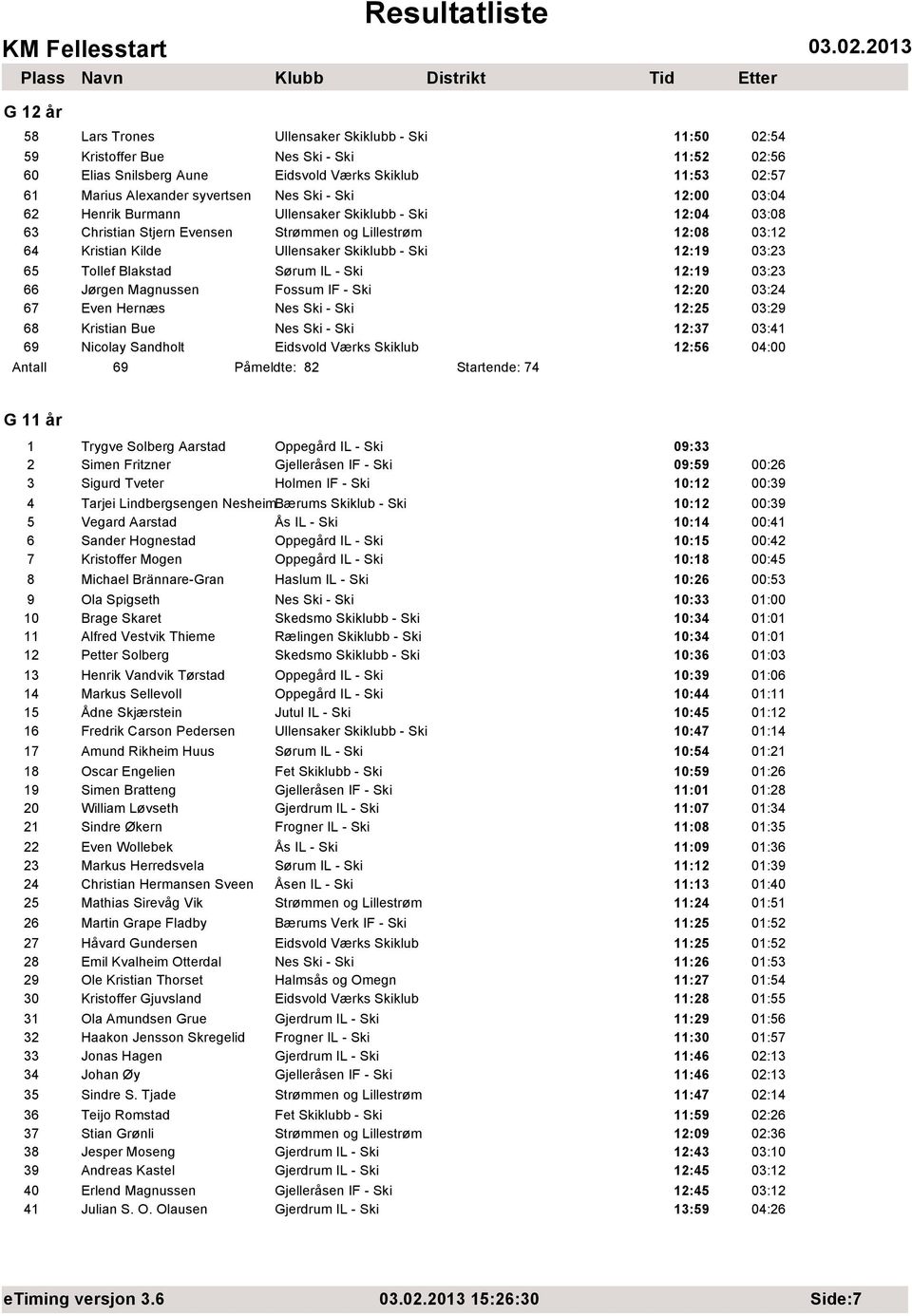 Tollef Blakstad Sørum IL - Ski 12:19 03:23 66 Jørgen Magnussen Fossum IF - Ski 12:20 03:24 67 Even Hernæs Nes Ski - Ski 12:25 03:29 68 Kristian Bue Nes Ski - Ski 12:37 03:41 69 Nicolay Sandholt