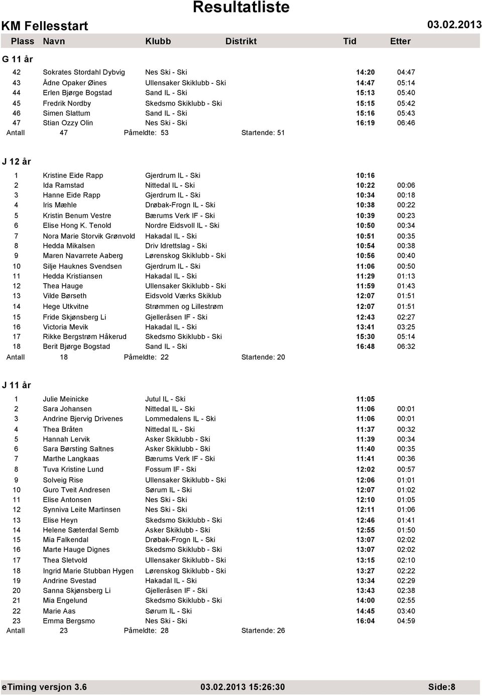 10:16 2 Ida Ramstad Nittedal IL - Ski 10:22 00:06 3 Hanne Eide Rapp Gjerdrum IL - Ski 10:34 00:18 4 Iris Mæhle Drøbak-Frogn IL - Ski 10:38 00:22 5 Kristin Benum Vestre Bærums Verk IF - Ski 10:39