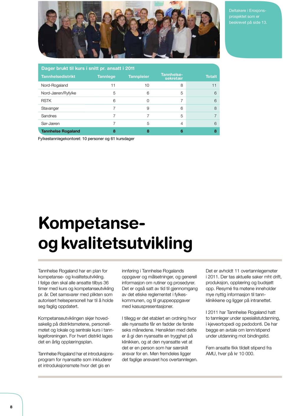 Tannhelse Rogaland 8 8 6 8 Fylkestannlegekontoret: 10 personer og 61 kursdager Kompetanseog kvalitetsutvikling Tannhelse Rogaland har en plan for kompetanse- og kvalitetsutvikling.